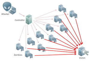 DDOS-attack